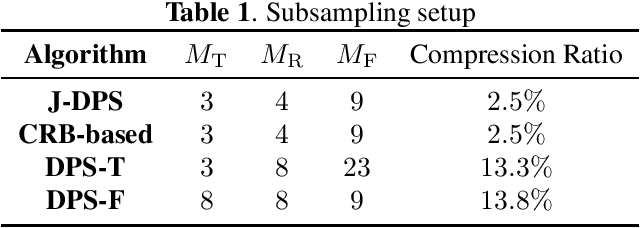 Figure 2 for Jointly Learning Selection Matrices For Transmitters, Receivers And Fourier Coefficients In Multichannel Imaging