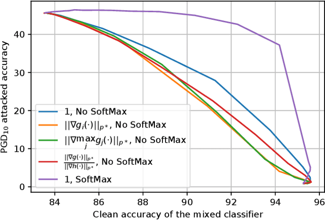 Figure 1 for Mixing Classifiers to Alleviate the Accuracy-Robustness Trade-Off