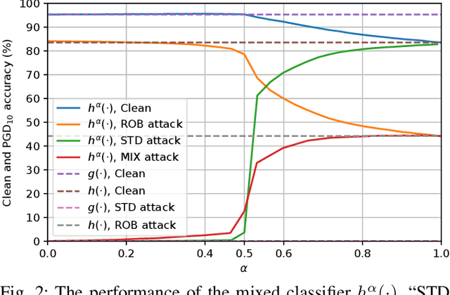 Figure 2 for Mixing Classifiers to Alleviate the Accuracy-Robustness Trade-Off