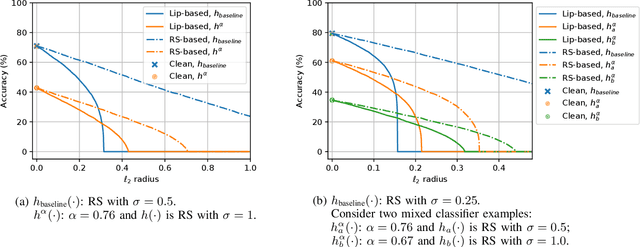 Figure 3 for Mixing Classifiers to Alleviate the Accuracy-Robustness Trade-Off