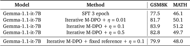 Figure 4 for Building Math Agents with Multi-Turn Iterative Preference Learning