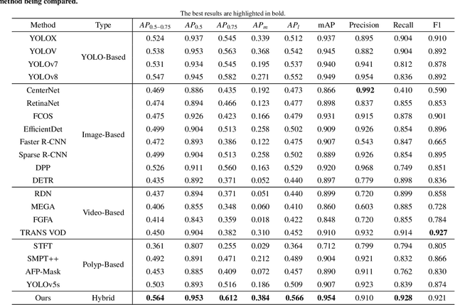 Figure 2 for TSdetector: Temporal-Spatial Self-correction Collaborative Learning for Colonoscopy Video Detection