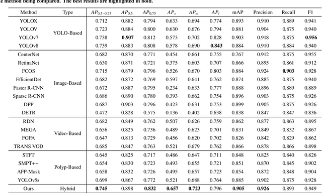 Figure 4 for TSdetector: Temporal-Spatial Self-correction Collaborative Learning for Colonoscopy Video Detection