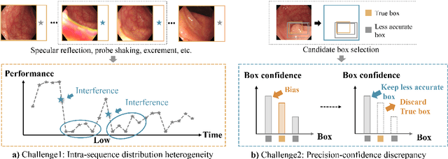 Figure 1 for TSdetector: Temporal-Spatial Self-correction Collaborative Learning for Colonoscopy Video Detection