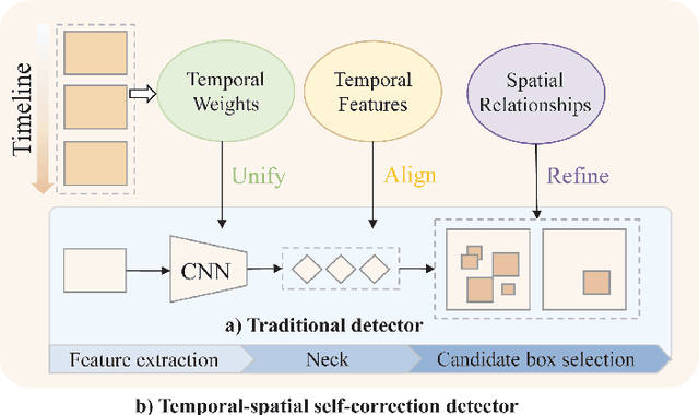 Figure 3 for TSdetector: Temporal-Spatial Self-correction Collaborative Learning for Colonoscopy Video Detection