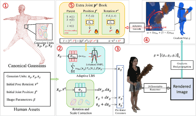 Figure 1 for ToMiE: Towards Modular Growth in Enhanced SMPL Skeleton for 3D Human with Animatable Garments