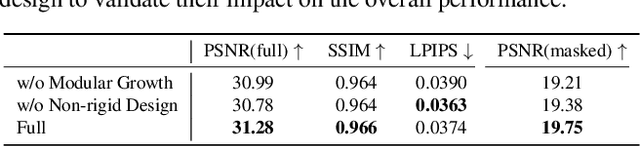 Figure 2 for ToMiE: Towards Modular Growth in Enhanced SMPL Skeleton for 3D Human with Animatable Garments