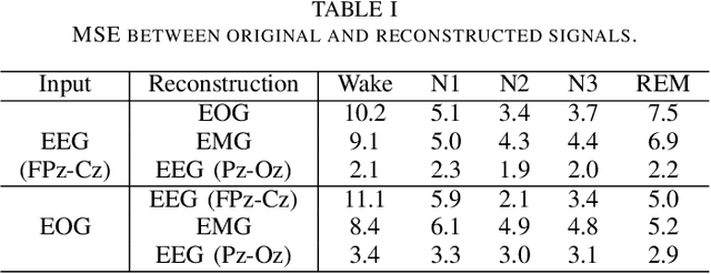 Figure 3 for Multi-Signal Reconstruction Using Masked Autoencoder From EEG During Polysomnography