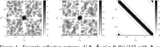 Figure 4 for Spatially Selective Reconfigurable Intelligent Surfaces Through Element Permutation