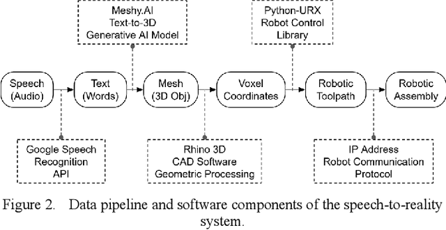 Figure 2 for Speech to Reality: On-Demand Production using Natural Language, 3D Generative AI, and Discrete Robotic Assembly