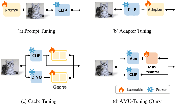 Figure 1 for AMU-Tuning: Effective Logit Bias for CLIP-based Few-shot Learning