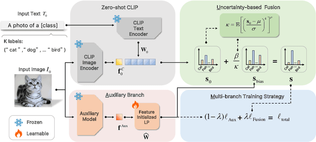 Figure 3 for AMU-Tuning: Effective Logit Bias for CLIP-based Few-shot Learning