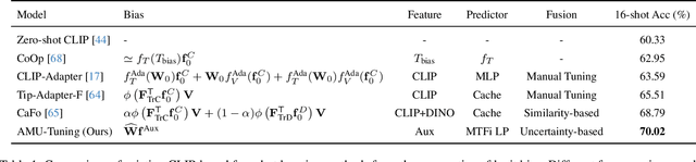 Figure 2 for AMU-Tuning: Effective Logit Bias for CLIP-based Few-shot Learning