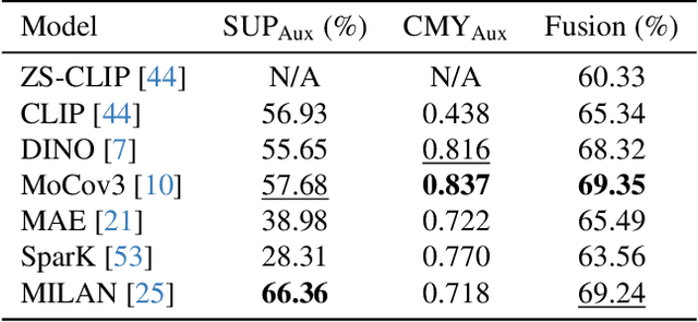 Figure 4 for AMU-Tuning: Effective Logit Bias for CLIP-based Few-shot Learning