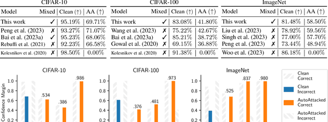 Figure 2 for MixedNUTS: Training-Free Accuracy-Robustness Balance via Nonlinearly Mixed Classifiers