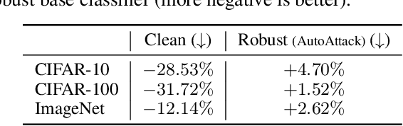 Figure 3 for MixedNUTS: Training-Free Accuracy-Robustness Balance via Nonlinearly Mixed Classifiers