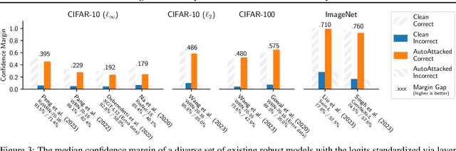 Figure 4 for MixedNUTS: Training-Free Accuracy-Robustness Balance via Nonlinearly Mixed Classifiers