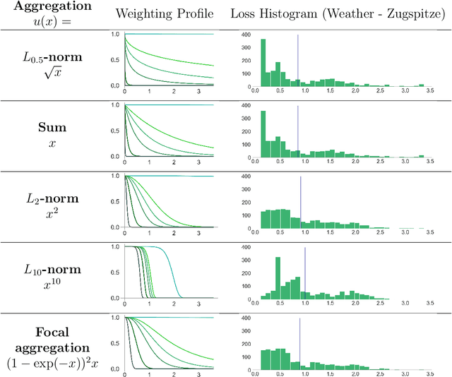 Figure 2 for An Axiomatic Approach to Loss Aggregation and an Adapted Aggregating Algorithm