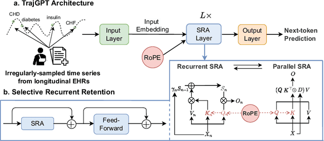 Figure 1 for TrajGPT: Irregular Time-Series Representation Learning for Health Trajectory Analysis