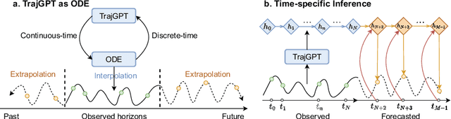 Figure 3 for TrajGPT: Irregular Time-Series Representation Learning for Health Trajectory Analysis