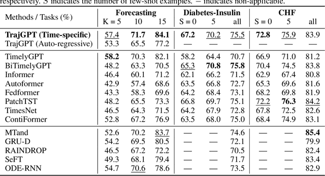 Figure 2 for TrajGPT: Irregular Time-Series Representation Learning for Health Trajectory Analysis