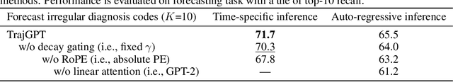 Figure 4 for TrajGPT: Irregular Time-Series Representation Learning for Health Trajectory Analysis