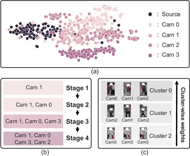 Figure 1 for Camera-Driven Representation Learning for Unsupervised Domain Adaptive Person Re-identification