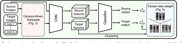 Figure 3 for Camera-Driven Representation Learning for Unsupervised Domain Adaptive Person Re-identification