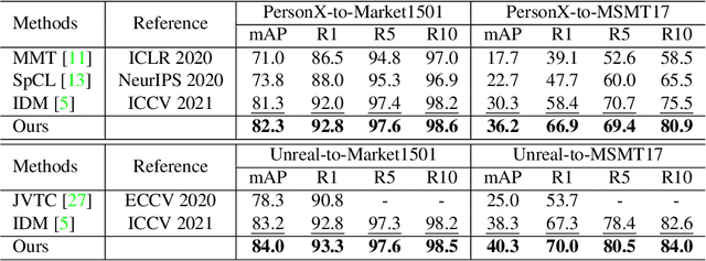 Figure 4 for Camera-Driven Representation Learning for Unsupervised Domain Adaptive Person Re-identification