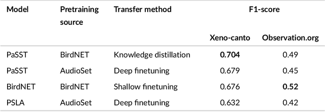 Figure 2 for Generalization in birdsong classification: impact of transfer learning methods and dataset characteristics