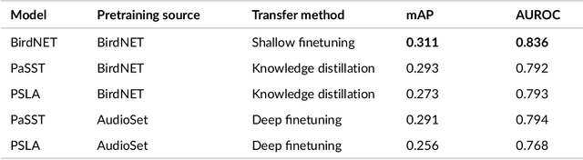 Figure 3 for Generalization in birdsong classification: impact of transfer learning methods and dataset characteristics