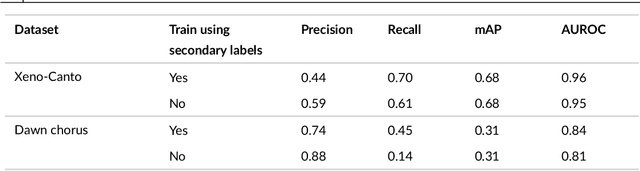 Figure 4 for Generalization in birdsong classification: impact of transfer learning methods and dataset characteristics