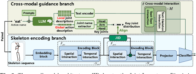 Figure 3 for CrossGLG: LLM Guides One-shot Skeleton-based 3D Action Recognition in a Cross-level Manner