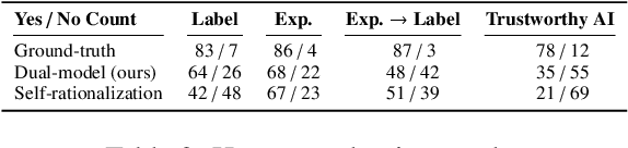 Figure 3 for Beyond Labels: Empowering Human with Natural Language Explanations through a Novel Active-Learning Architecture