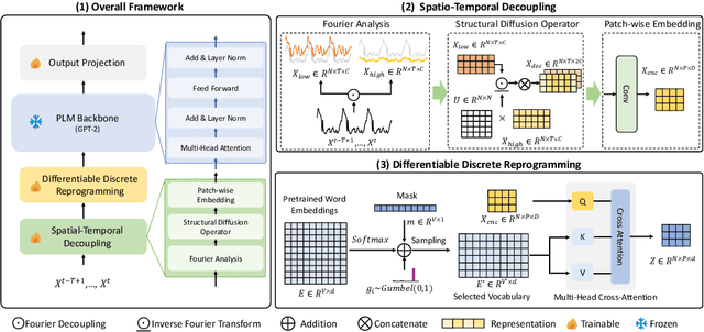 Figure 1 for Empowering Pre-Trained Language Models for Spatio-Temporal Forecasting via Decoupling Enhanced Discrete Reprogramming