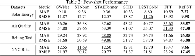 Figure 3 for Empowering Pre-Trained Language Models for Spatio-Temporal Forecasting via Decoupling Enhanced Discrete Reprogramming