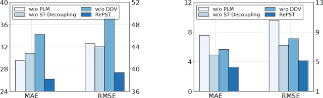 Figure 4 for Empowering Pre-Trained Language Models for Spatio-Temporal Forecasting via Decoupling Enhanced Discrete Reprogramming