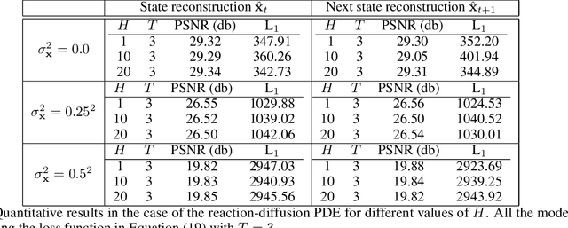 Figure 4 for Recurrent Deep Kernel Learning of Dynamical Systems