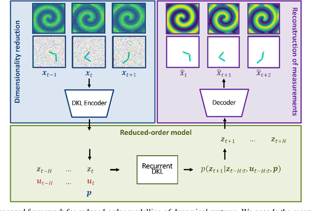 Figure 1 for Recurrent Deep Kernel Learning of Dynamical Systems