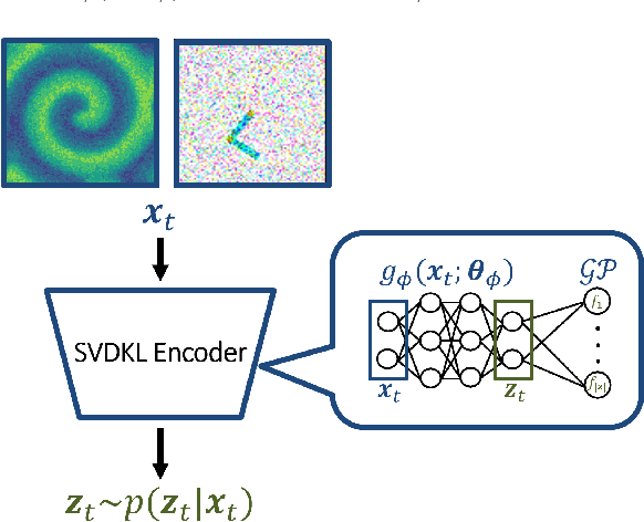 Figure 3 for Recurrent Deep Kernel Learning of Dynamical Systems