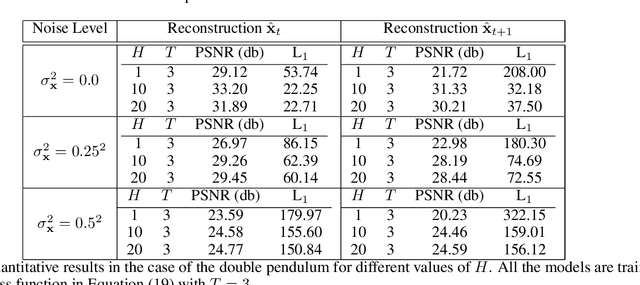 Figure 2 for Recurrent Deep Kernel Learning of Dynamical Systems