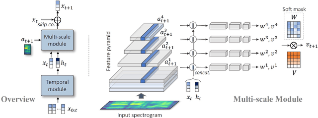 Figure 3 for A Comprehensive Multi-scale Approach for Speech and Dynamics Synchrony in Talking Head Generation