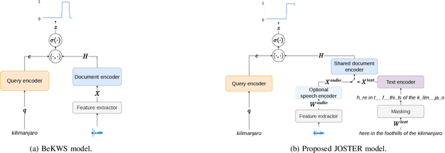 Figure 1 for End-to-End Open Vocabulary Keyword Search With Multilingual Neural Representations