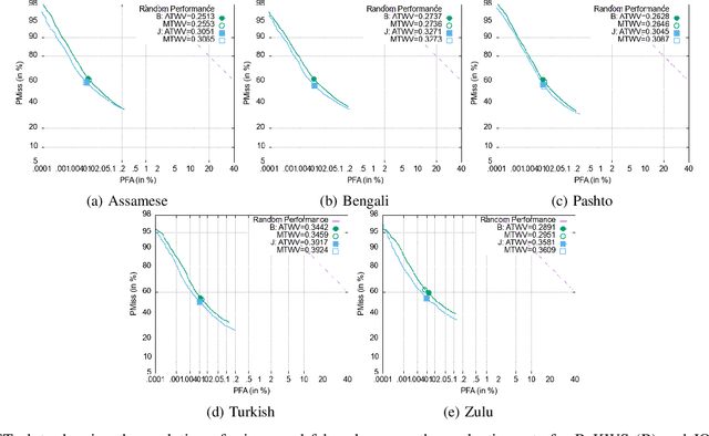 Figure 3 for End-to-End Open Vocabulary Keyword Search With Multilingual Neural Representations