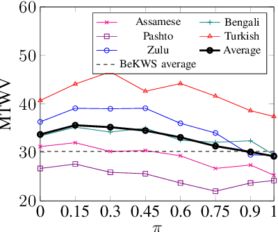 Figure 4 for End-to-End Open Vocabulary Keyword Search With Multilingual Neural Representations