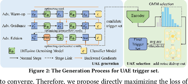 Figure 3 for Reliable Model Watermarking: Defending Against Theft without Compromising on Evasion