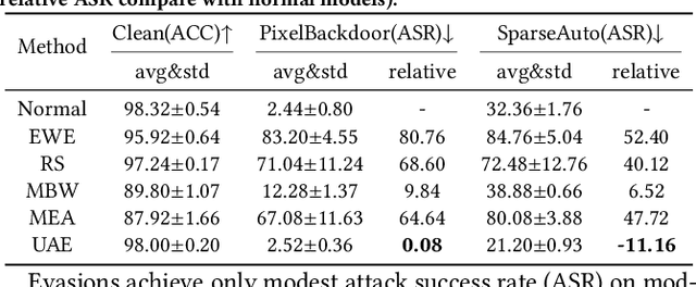 Figure 2 for Reliable Model Watermarking: Defending Against Theft without Compromising on Evasion