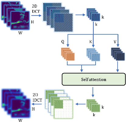 Figure 1 for FsaNet: Frequency Self-attention for Semantic Segmentation