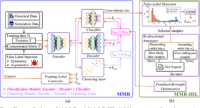 Figure 3 for A Multi-module Robust Method for Transient Stability Assessment against False Label Injection Cyberattacks