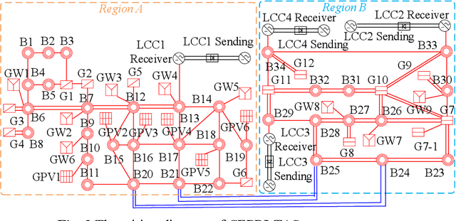 Figure 4 for A Multi-module Robust Method for Transient Stability Assessment against False Label Injection Cyberattacks